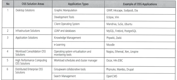 Table 2.3 – OSS Technical Implementation In The Medium Term
