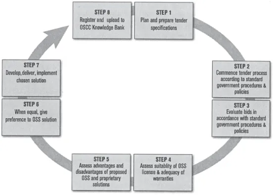 Figure 3.2 below sets out a model workﬂ ow for external sourcing of OSS products where an  agency does not have either a proprietary or open source solution in mind.