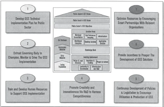 Figure 1.1 – Malaysian Public Sector OSS Framework And 7 Strategic Thrusts