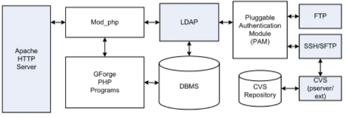 Figure 1. GForge Architecture. Protocol handlers are  shown in gray. 