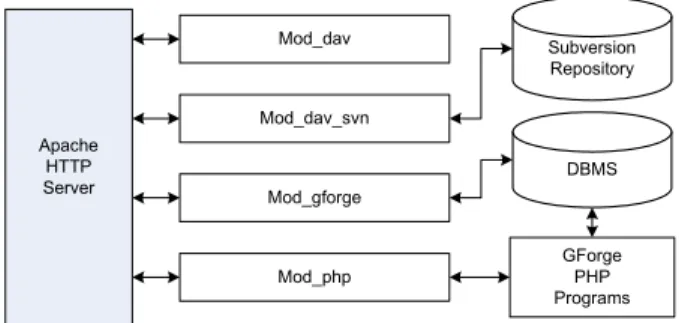 Figure 2. Davenport Architecture. The protocol  handler, (Apache HTTP server), is shown in gray