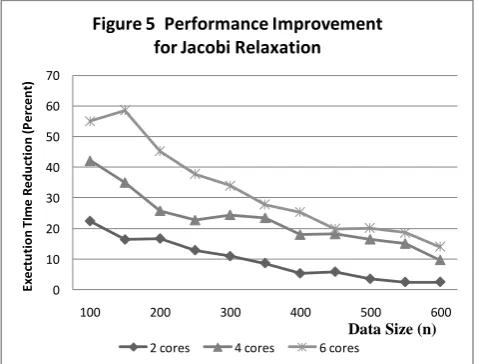 Figure 5  Performance Improvement