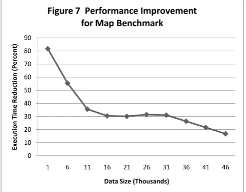 Figure 7  Performance Improvement 