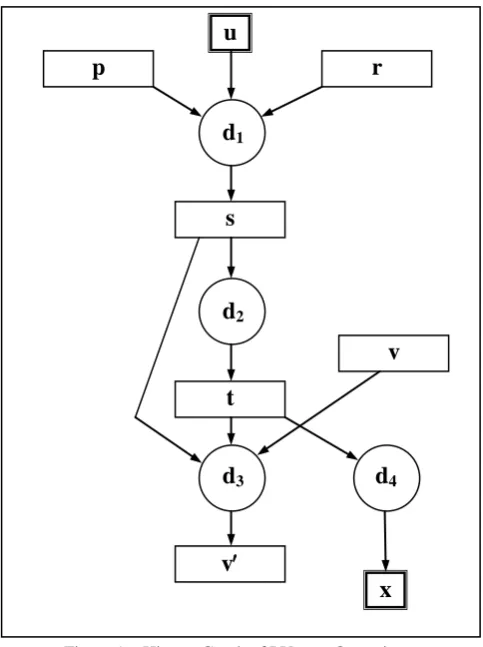 Figure 1.   History Graph of PVector Operations. 