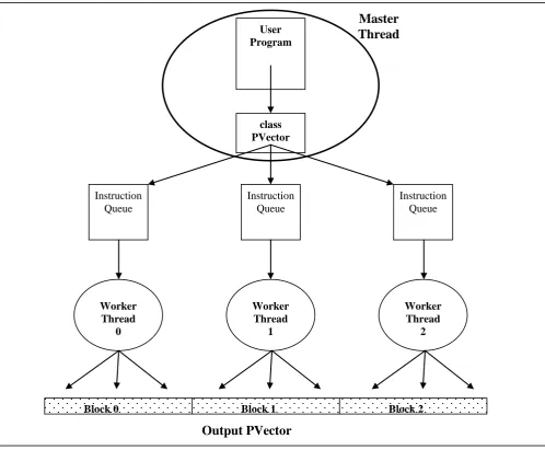 Figure 4.    Parallel Implementation of PVector Operations. 