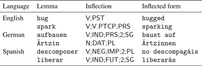 Figure 1: Overview of our annotation scheme, includ-ing subcategories. Annotators are instructed to proceedthrough the taxonomy from left to right.