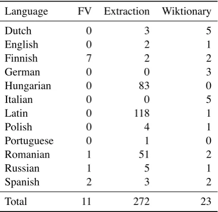 Table 4: Error type counts by language and system; target error counts are combined across the two systems.