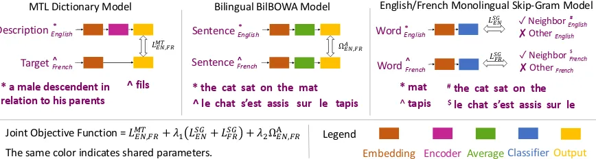 Figure 2: Joint learning architecture of BilDRL.
