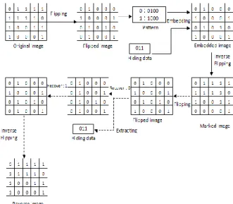 Fig. 4.  The processes of data embedding/extracting for the  used reversible data hiding scheme