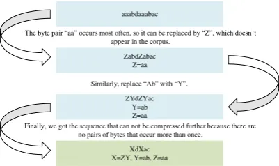 Figure 1: Ranking process of bytepair encoding.
