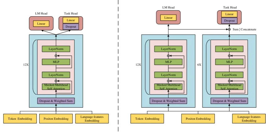 Figure 2: “tonnes” is encoded to be two tokens: “ton”, “nes⟨/w⟩”. (Left) LB-BPE result