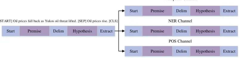 Figure 4: The preprocess procedure of RTE dataset by LB-BPE (NER+POS). Others are similar with this example.