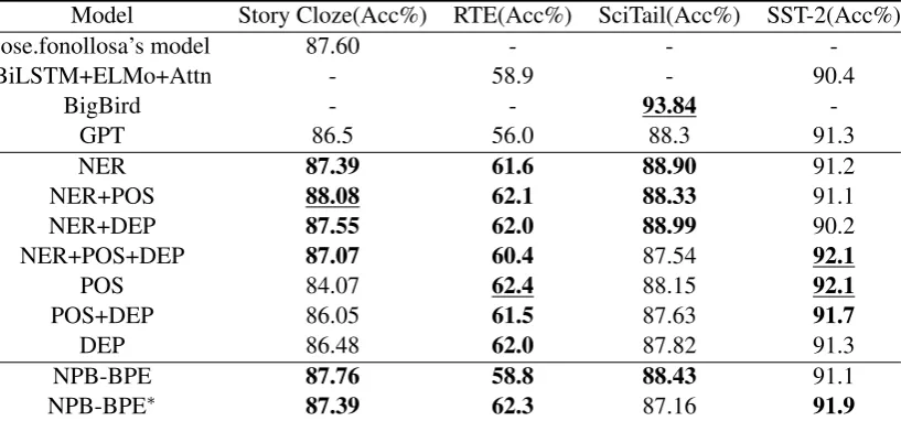 Table 2: Reverse mapping bytepair encoding results on Story Cloze Test, RTE, SciTail and SST-2.