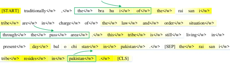 Figure 6: Attention weights of a textual entailment case in RTE. Yellow parts represent the attention weights ofour approach