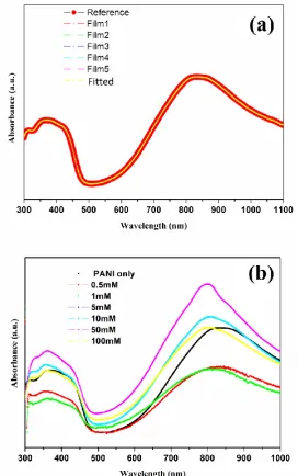 Figure 3 :   UV–Vis spectra of PANI films (a) only PANI films and fitted spectra, using Matlab software (b) On exposure to 2, 4-DNT, in the range 0.5 mM-100mM