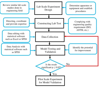 Figure 7: Steps for Conducting Lab Scale Experiment for Model Testing 