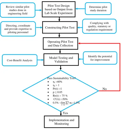 Figure 8: Steps for Conducting Pilot Study for Model Validation