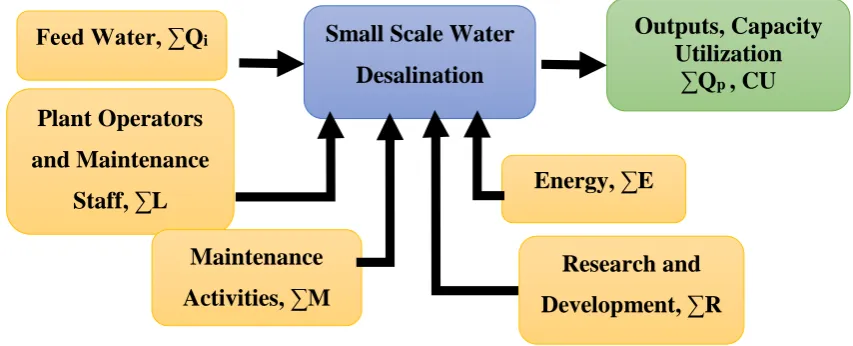 Figure 9: Conceptual Input-Output Model for Small Scale Desalination Plant 