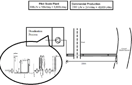 Figure 10: Schematic Diagram for Sadong Jaya Small Scale Water Desalination Plant 