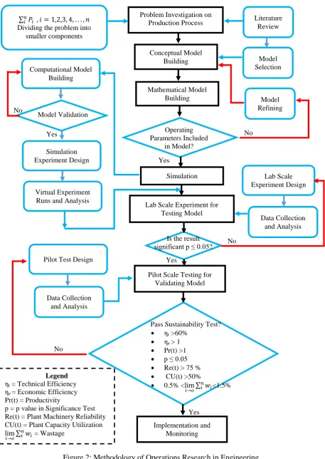 Figure 2: Methodology of Operations Research in Engineering