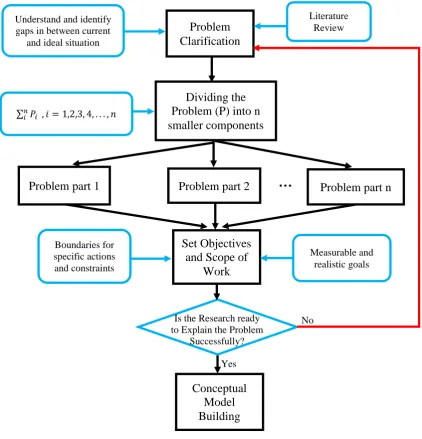 Figure 3: Steps for Problem Investigation 