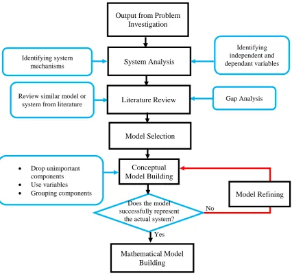 Figure 4: Steps in Conceptual Model Building 