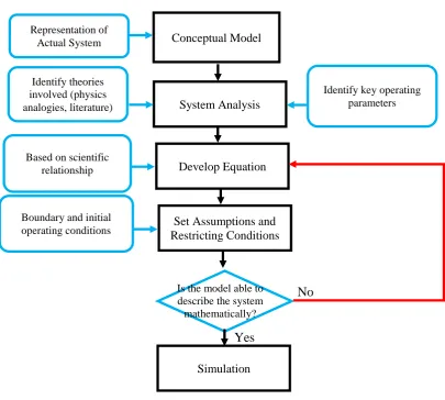 Figure 5: Steps for Mathematical Model Building 