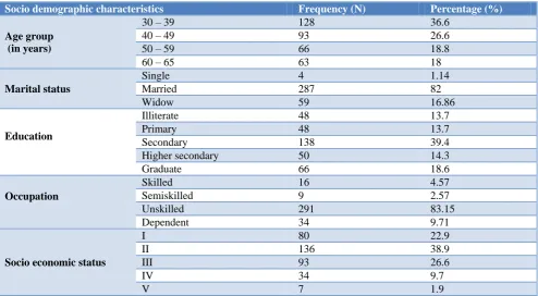 Table 1: Socio demographic characteristics of study participants (n=350). 