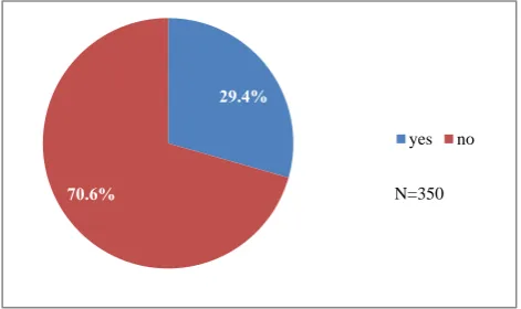 Figure 1: Distribution of study population based on the presence of UI. Out of 350 women, 103(29.4%) had urinary incontinence