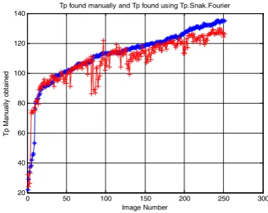 Fig. 14. Determining the tip width manually (shown in blue colour) and automatically using the snake active contour, Fourier transform boundary descriptor and Cullen et al.’s  methods (shown in red)