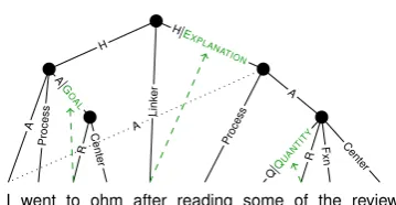 Figure 1: Semantic parse illustrating the integrated rep-were originally annotated. The following UCCA cat-(green small caps) have been mapped onto edges of theresentation proposed here