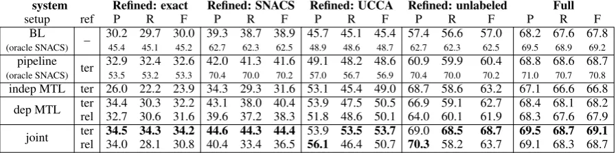 Table 4: Experimental results, averaged over 5 random restarts. The baseline system (BL) for UCCA is TUPAwith our own preprocessing, we use system-predicted SNACS categories from the auto-id/auto-syntax setting fromversion 1.3.9 without any modiﬁcations, r