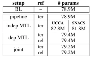 Table 6: Number of parameters of each model.