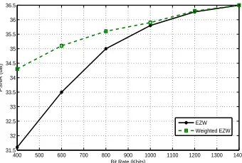 Fig. 5.Reconstructed images using ﬁrst two level of zero trees. Left:Original EZW Right: Weighted EZW
