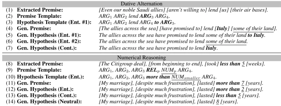 Table 1: Examples for the premise-hypothesis generation process (notations are explained in Sections 3.3 and 3.4):(a) Premises are extracted from the MultiNLI train set (rows 1 and 8) (b) Premise templates are manually created(rows 2 and 9) (c) Hypothesis templates are automatically generated using the premise templates (rows 3 and 10)(d) New premises are automatically generated by instantiating them with the turkers’ answers (rows 4 and 11) (e)new hypotheses with same instantiations are generated (rows 5-7 and 12-14).