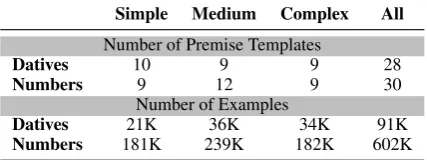 Table 2: Statistics of the dative alternation and numeri-cal reasoning datasets divided by syntactic complexitylevel.
