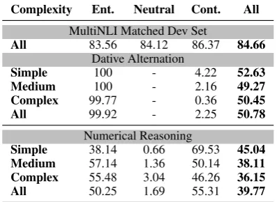 Table 3:Accuracy of the model trained only onMultiNLI on our datasets, which are used as probingdatasets
