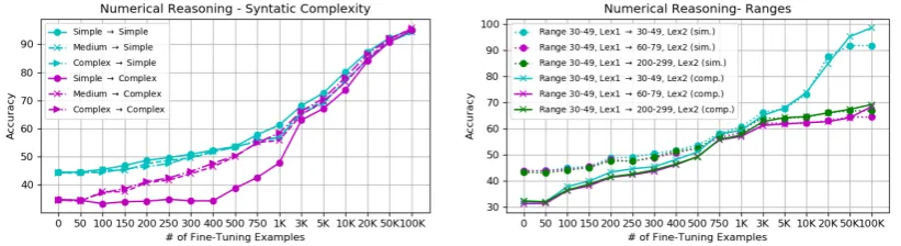 Figure 2: Test accuracy on the dative alternation dataset over the syntactic dimension (left) and average perfor-mance on the lexical dimension (right) as a function of number of training examples