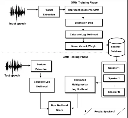 Figure 3.6 A process flow of GMM approach in training and testing phase for 