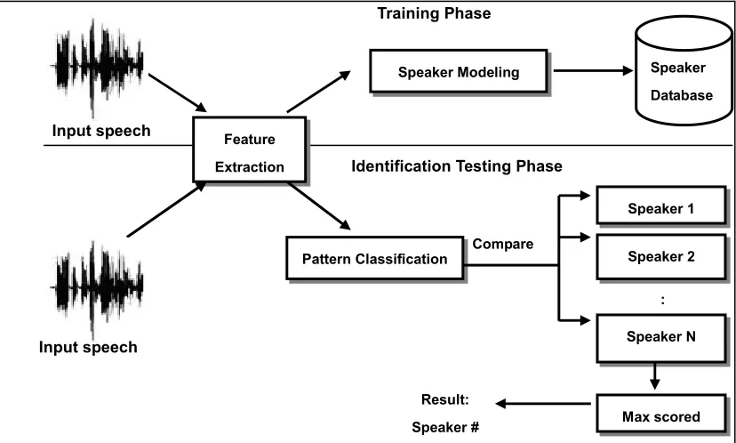 Figure 2.1 The basic structure for speaker identification 