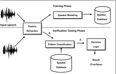 Figure 2.2 The basic structure for speaker verification 