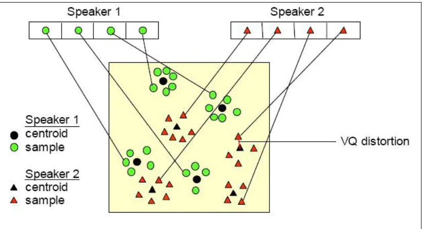 Figure 2.6 Conceptual diagram illustrating Vector Quantization codebook 