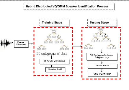 Figure 3.1 Hybrid distributed VQ/GMM speaker identification process 