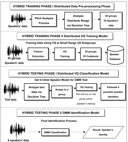Figure 3.2 Design methodology for hybrid distributed VQ/GMM model 