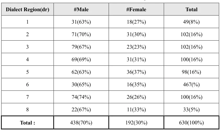 Table 3.1: Dialect distribution of speakers 