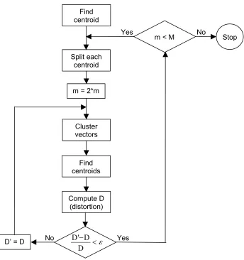 Figure 3.4 Flow diagram of the LBG algorithm (Adapted from Rabiner and Juang, 