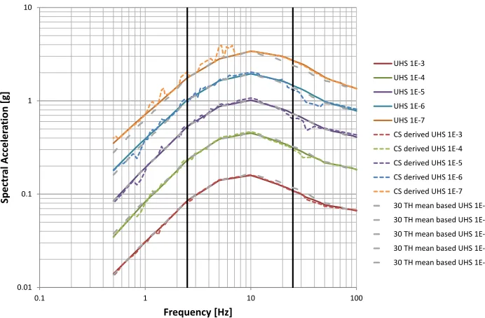 Table 3: Summary of modal analysis results for the 3D FE structural model. X- (NS) and Y-direction  (EW) lie in horizontal plane, Z-direction is vertical