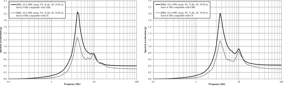 Figure 2. Illustrative example of ISRS, APE 10 -4/yr, mean, 5% damping ratio, roof level for the X- (NS-) (left), respectively Y- (EW) direction (right) resulting from UHS-method (black) and CS-method (grey) 