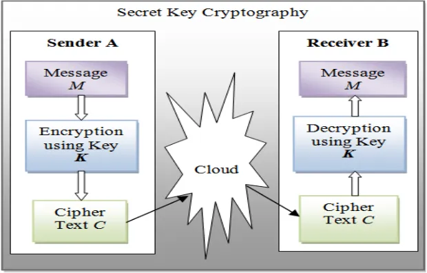 Figure 2: Secret Key Cryptography 