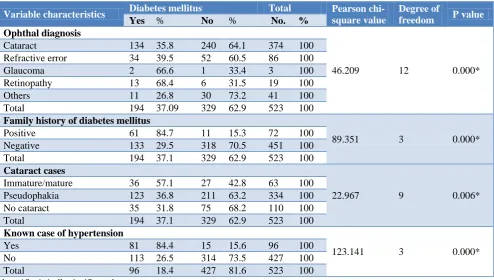 Table 1: Socio-demographic characteristics of the study population. 